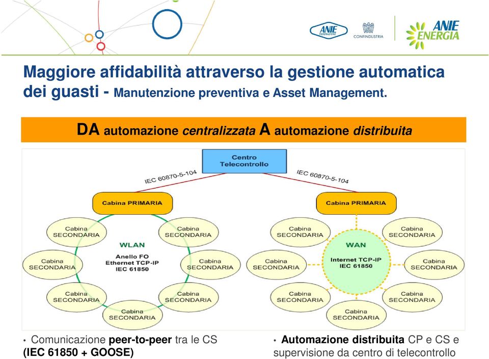 DA automazione centralizzata A automazione distribuita Comunicazione