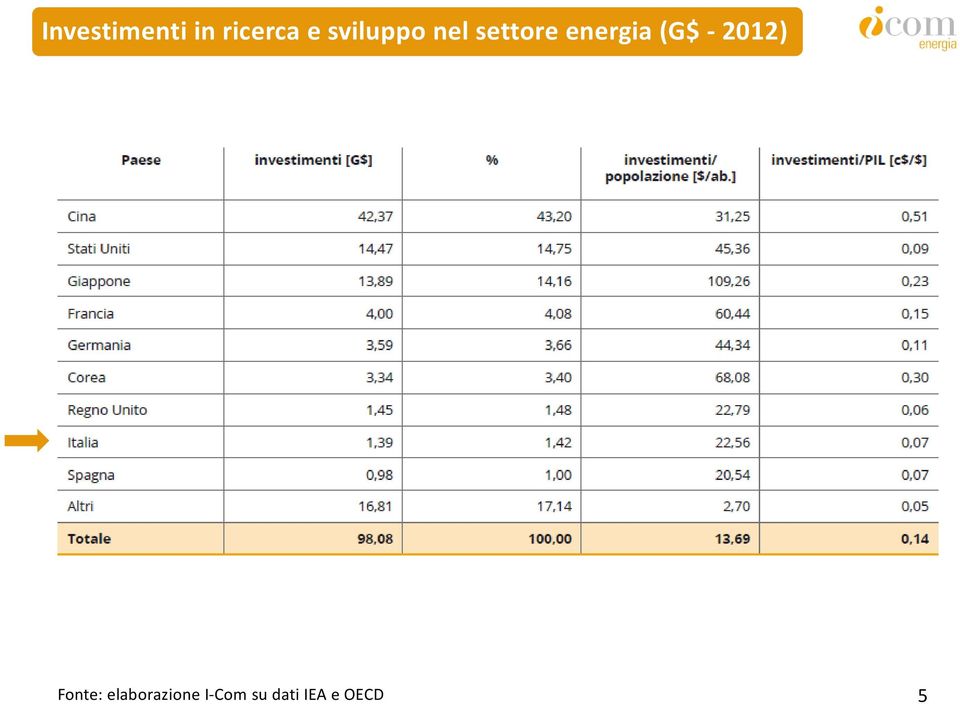 energia (G$ 2012) Fonte: