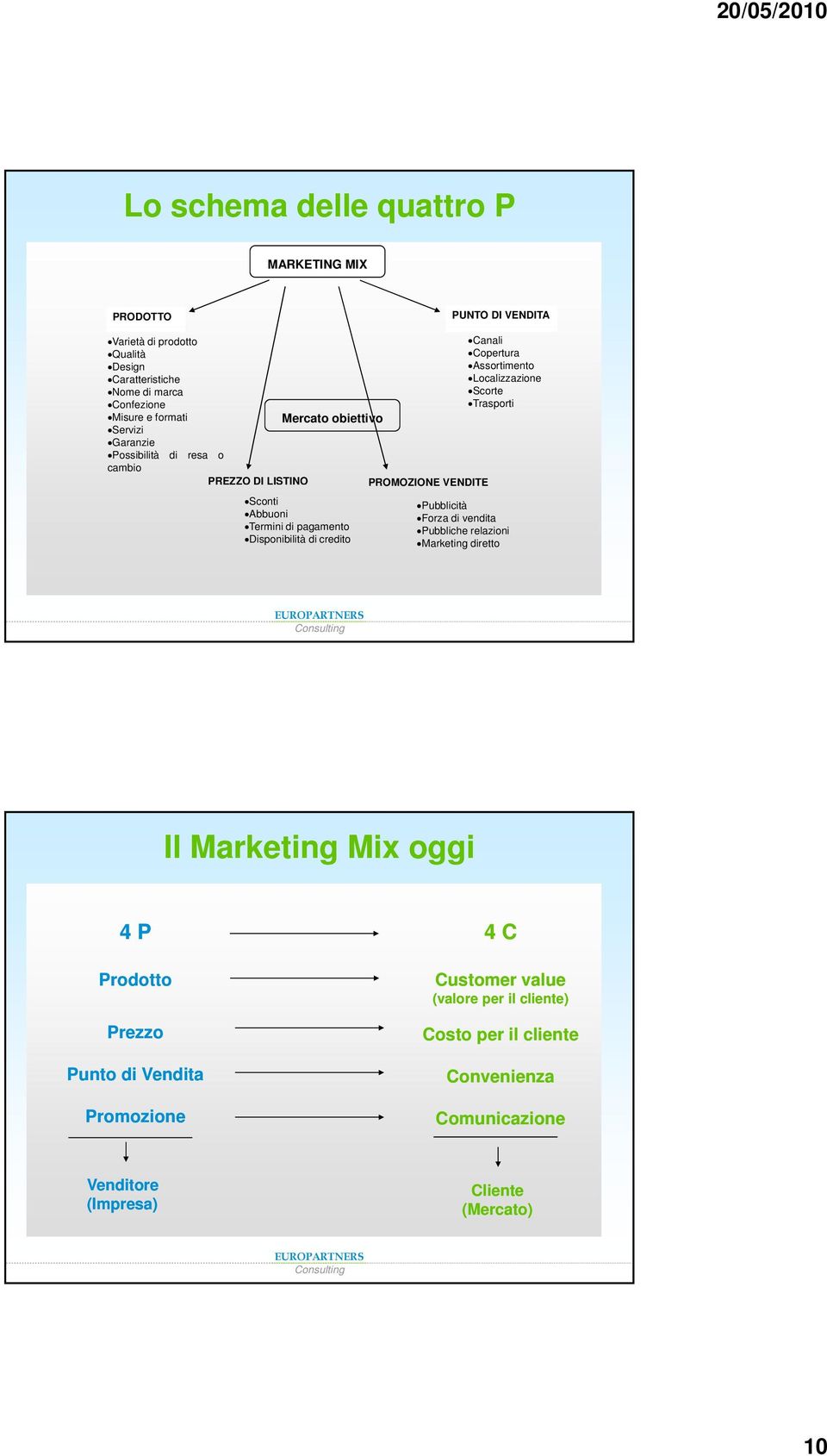 Canali Copertura Assortimento Localizzazione Scorte Trasporti Pubblicità Forza di vendita Pubbliche relazioni Marketing diretto Il Marketing Mix oggi 4 P 4 C