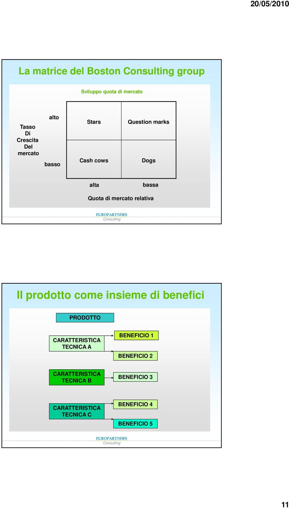 prodotto come insieme di benefici PRODOTTO CARATTERISTICA TECNICA A BENEFICIO 1