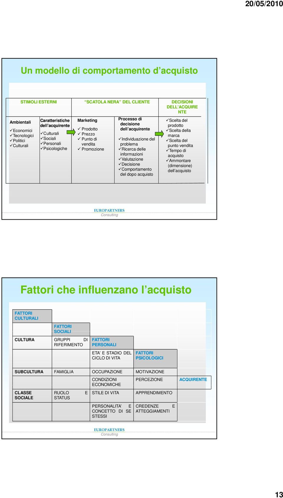 acquisto DECISIONI DELL ACQUIRE NTE Scelta del prodotto Scelta della marca Scelta del punto vendita Tempo di acquisto Ammontare (dimensione) dell acquisto Fattori che influenzano l acquisto FATTORI