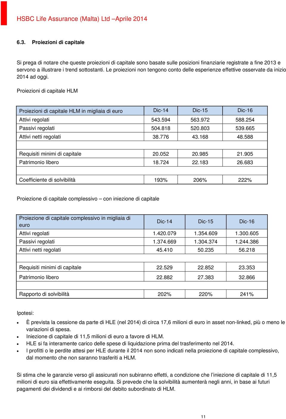 Proiezioni di capitale HLM Proiezioni di capitale HLM in migliaia di euro Dic-14 Dic-15 Dic-16 Attivi regolati 543.594 563.972 588.254 Passivi regolati 504.818 520.803 539.