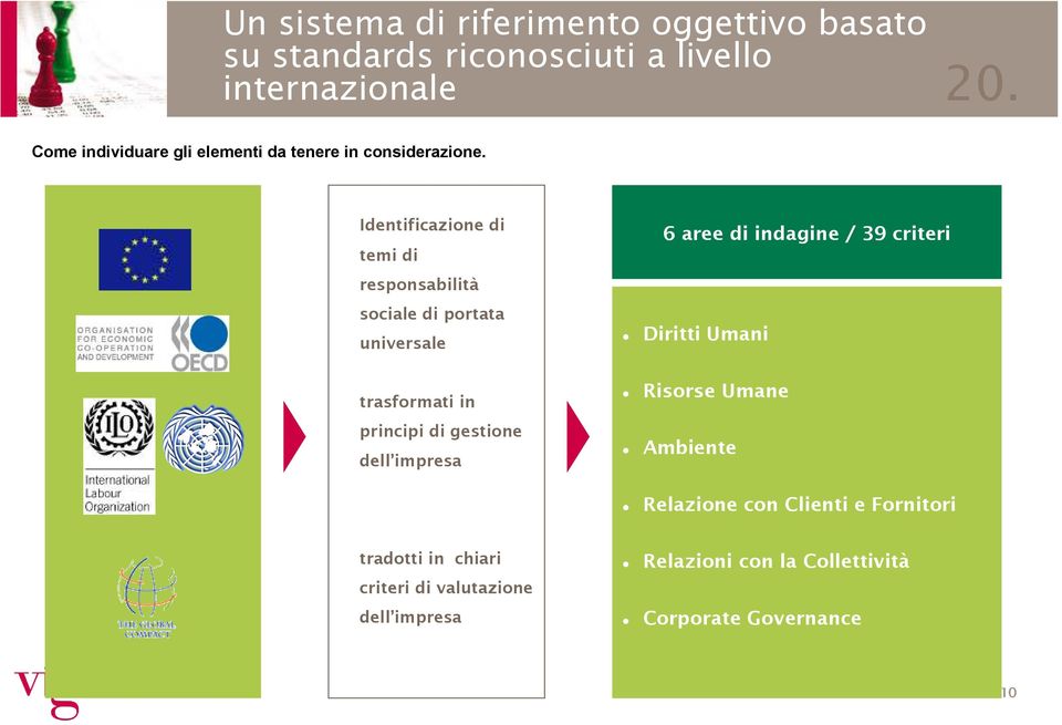 Identificazione di temi di responsabilità sociale di portata universale trasformati in principi di gestione dell impresa