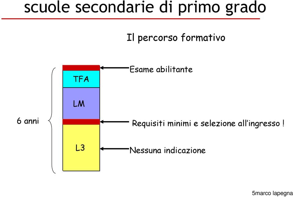 LM 6 anni Requisiti minimi e selezione