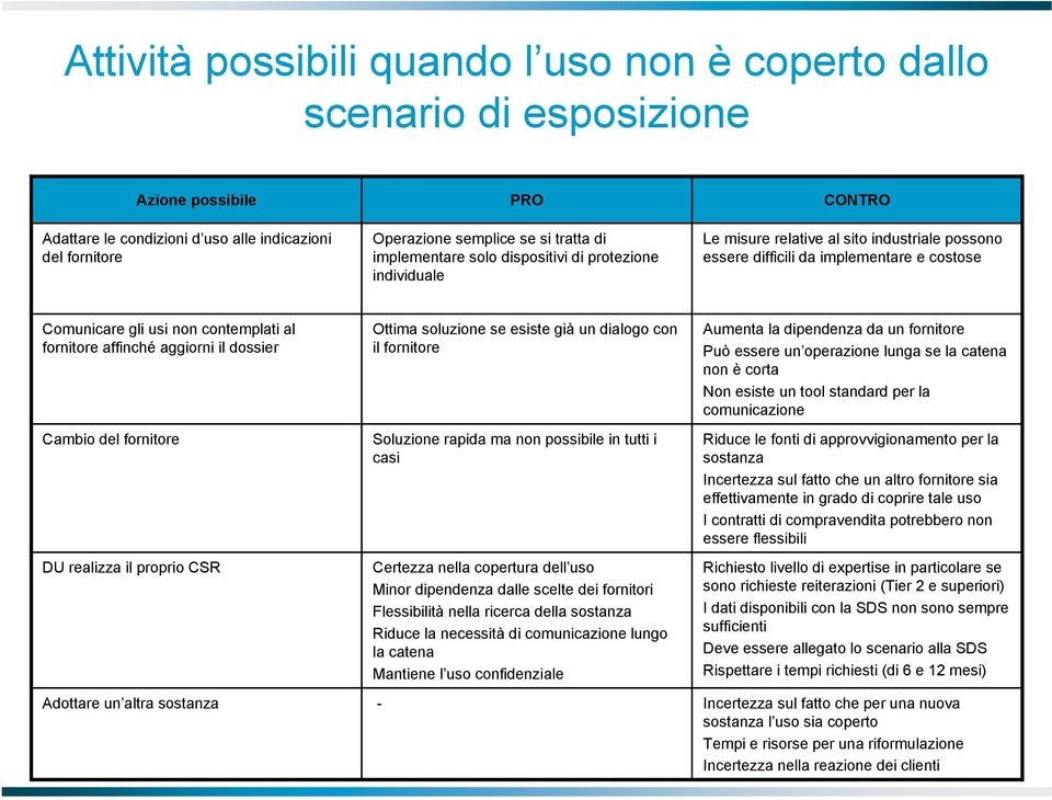 fornitore affinché aggiorni il dossier Cambio del fornitore DU realizza il proprio CSR Adottare un altra sostanza Ottima soluzione se esiste già un dialogo con il fornitore Soluzione rapida ma non