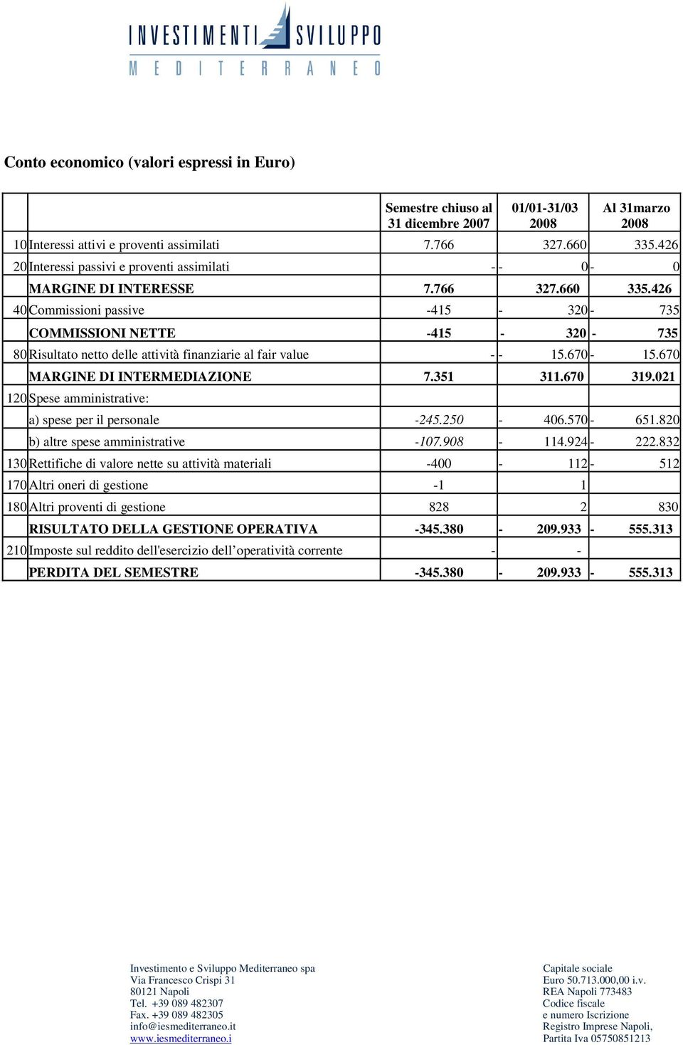 426 40 Commissioni passive 415 320 735 COMMISSIONI NETTE 415 320 735 80 Risultato netto delle attività finanziarie al fair value 15.670 15.670 MARGINE DI INTERMEDIAZIONE 7.351 311.670 319.