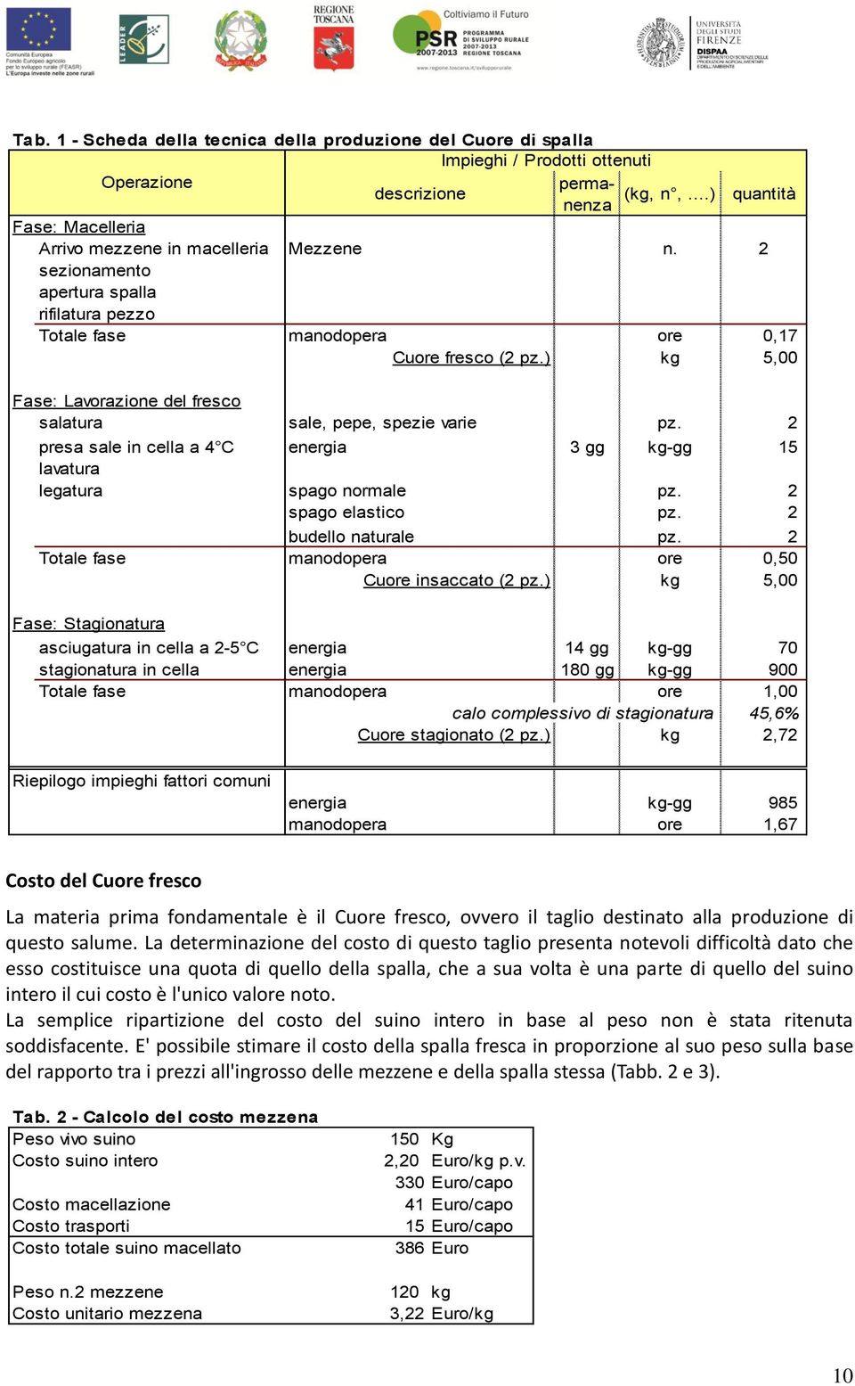 ) kg 5,00 Fase: Lavorazione del fresco salatura sale, pepe, spezie varie pz. 2 presa sale in cella a 4 C energia 3 gg kg-gg 15 lavatura legatura spago normale pz. 2 spago elastico pz.