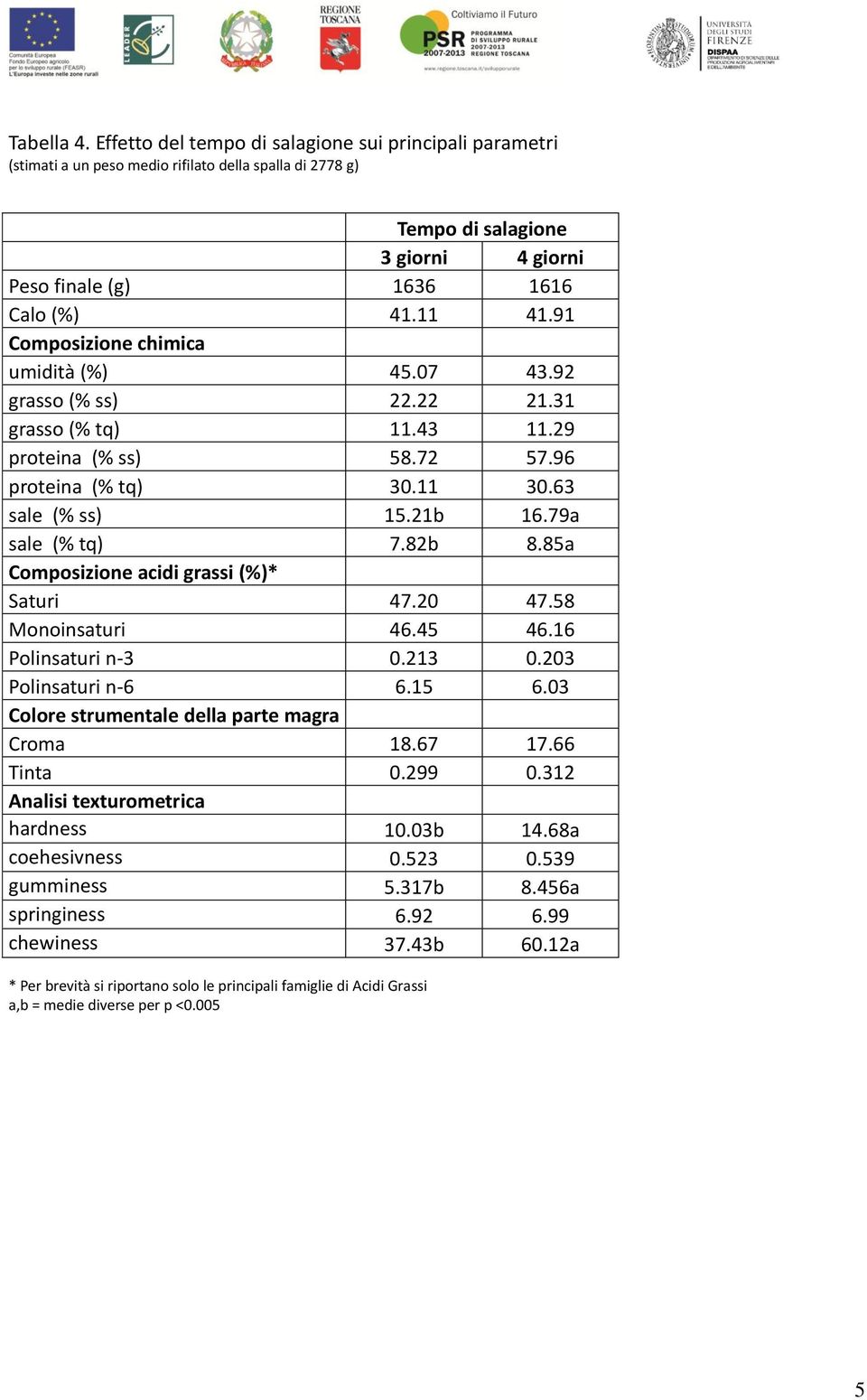 79a sale (% tq) 7.82b 8.85a Composizione acidi grassi (%)* Saturi 47.20 47.58 Monoinsaturi 46.45 46.16 Polinsaturi n-3 0.213 0.203 Polinsaturi n-6 6.15 6.