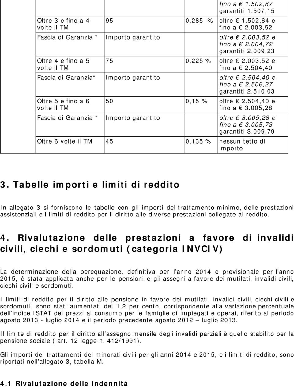 510,03 Oltre 5 e fino a 6 volte il TM 50 0,15 % oltre 2.504,40 e fino a 3.005,28 Fascia di Garanzia * Importo garantito oltre 3.005,28 e fino a 3.005,73 garantiti 3.