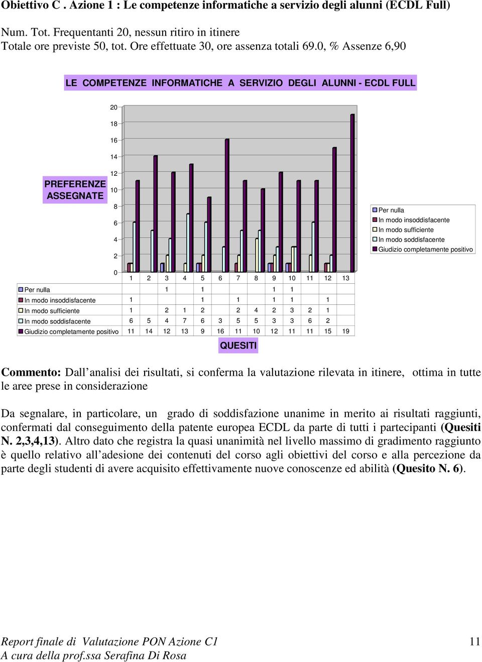 , % Assenze,9 LE COMPETENZE INFORMATICHE A SERVIZIO DEGLI ALUNNI - ECDL FULL 1 1 1 1 1 In modo sufficiente In modo soddisfacente Giudizio completamente positivo 1 3 5 7 9 1 11 1 13 1 1 1 1 1 1 1 1 1