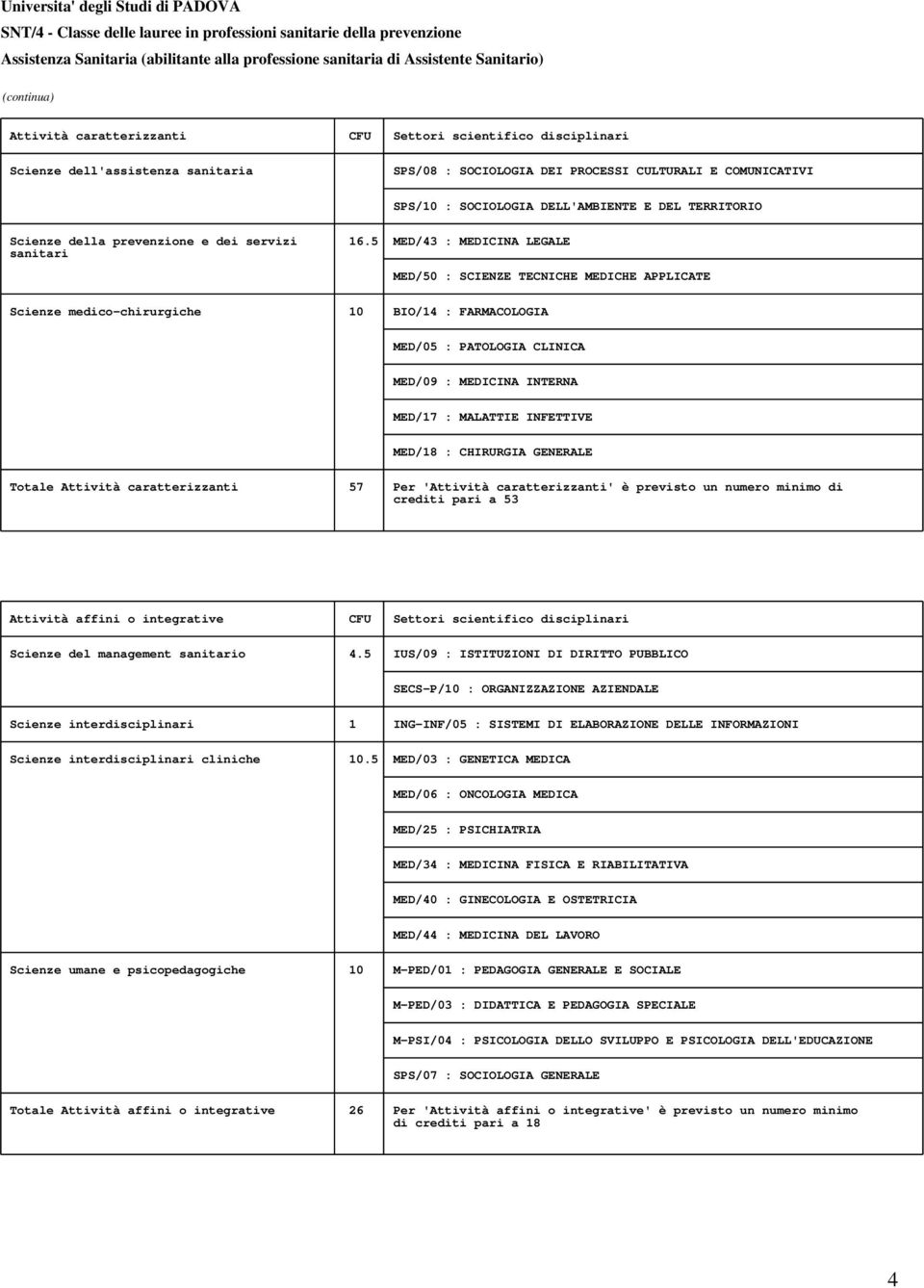 5 MED/43 : MEDICINA LEGALE MED/50 : SCIENZE TECNICHE MEDICHE APPLICATE Scienze medico-chirurgiche 10 BIO/14 : FARMACOLOGIA MED/05 : PATOLOGIA CLINICA MED/09 : MEDICINA INTERNA MED/17 : MALATTIE