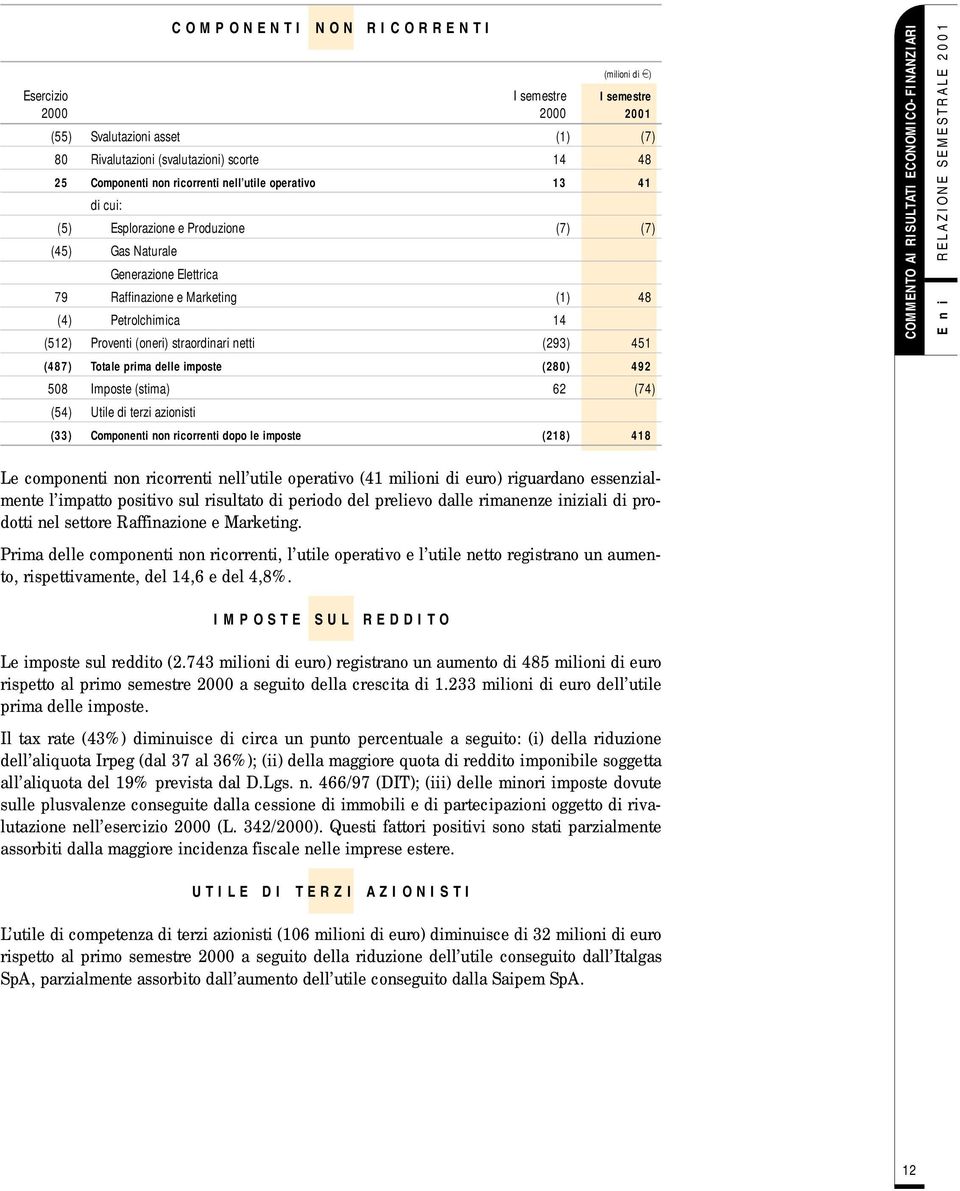 netti (293) 451 (487) Totale prima delle imposte (280) 492 508 Imposte (stima) 62 (74) (54) Utile di terzi azionisti (33) Componenti non ricorrenti dopo le imposte (218) 418 Le componenti non