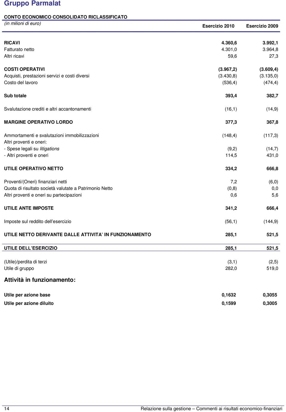 135,0) Costo del lavoro (536,4) (474,4) Sub totale 393,4 382,7 Svalutazione crediti e altri accantonamenti (16,1) (14,9) MARGINE OPERATIVO LORDO 377,3 367,8 Ammortamenti e svalutazioni