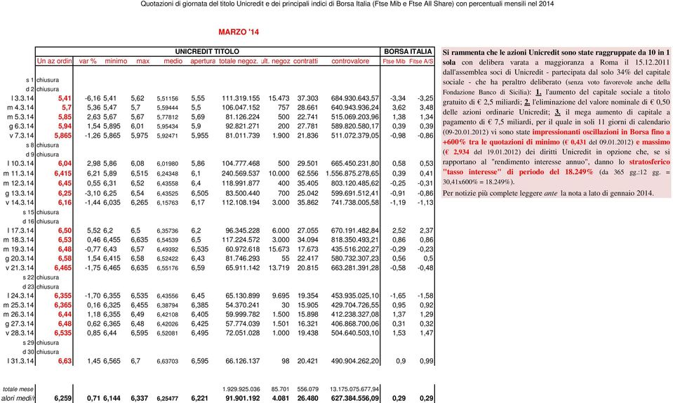 3.14 5,865-1,26 5,865 5,975 5,92471 5,955 81.011.739 1.900 21.836 511.072.379,05-0,98-0,86 s 8 chiusura d 9 chiusura l 10.3.14 6,04 2,98 5,86 6,08 6,01980 5,86 104.777.468 500 29.501 665.450.