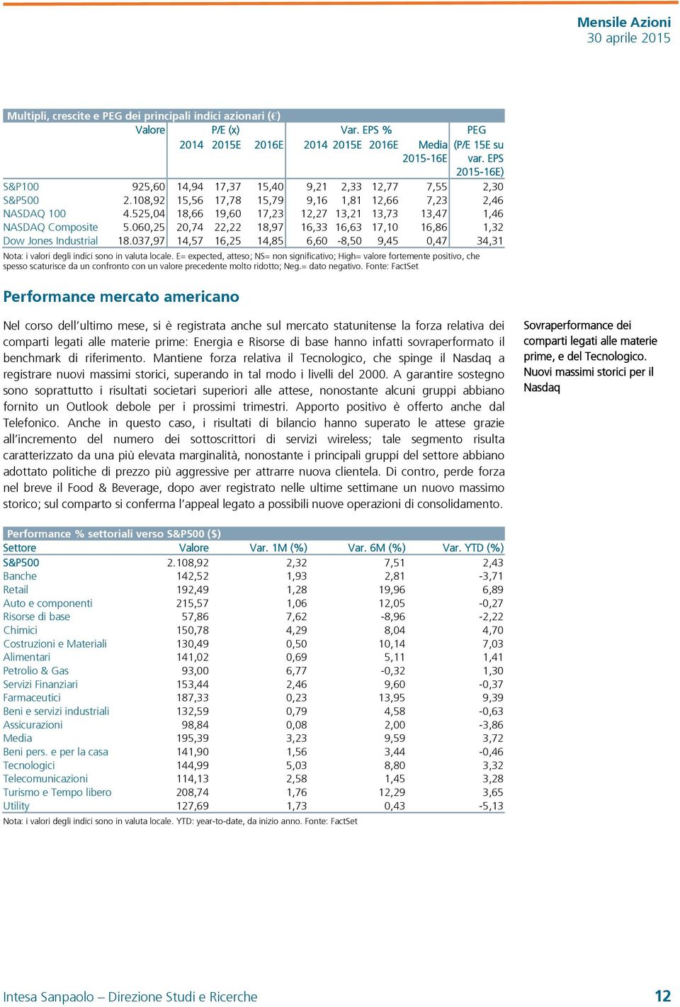 525,04 18,66 19,60 17,23 12,27 13,21 13,73 13,47 1,46 NASDAQ Composite 5.060,25 20,74 22,22 18,97 16,33 16,63 17,10 16,86 1,32 Dow Jones Industrial 18.