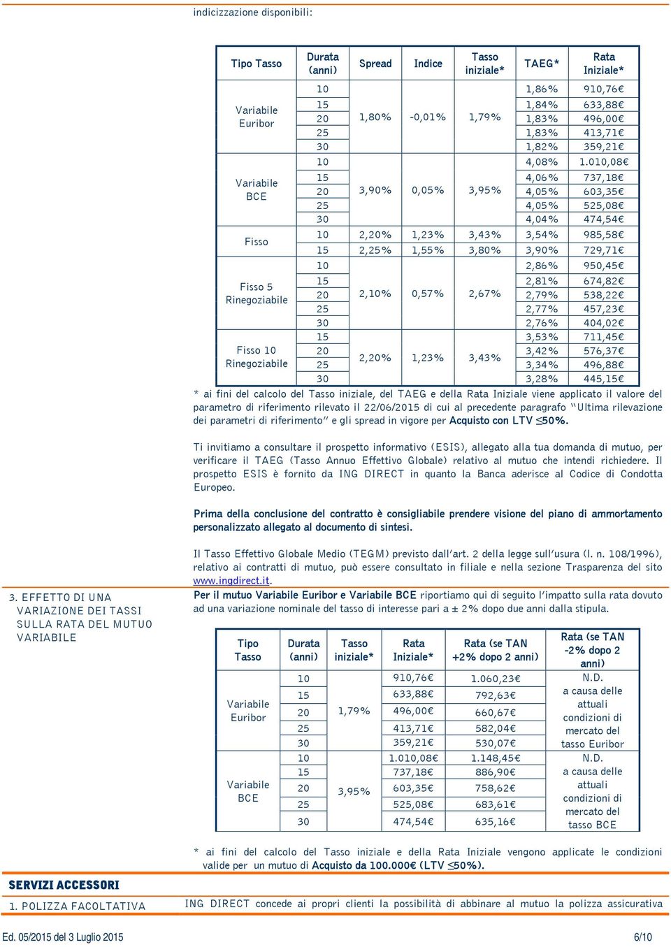 010,08 15 4,06% 737,18 Variabile 3,90% 0,05% 3,95% BCE 20 4,05% 603,35 25 4,05% 525,08 30 4,04% 474,54 Fisso 10 2,20% 1,23% 3,43% 3,54% 985,58 15 2,25% 1,55% 3,80% 3,90% 729,71 10 2,86% 950,45 15