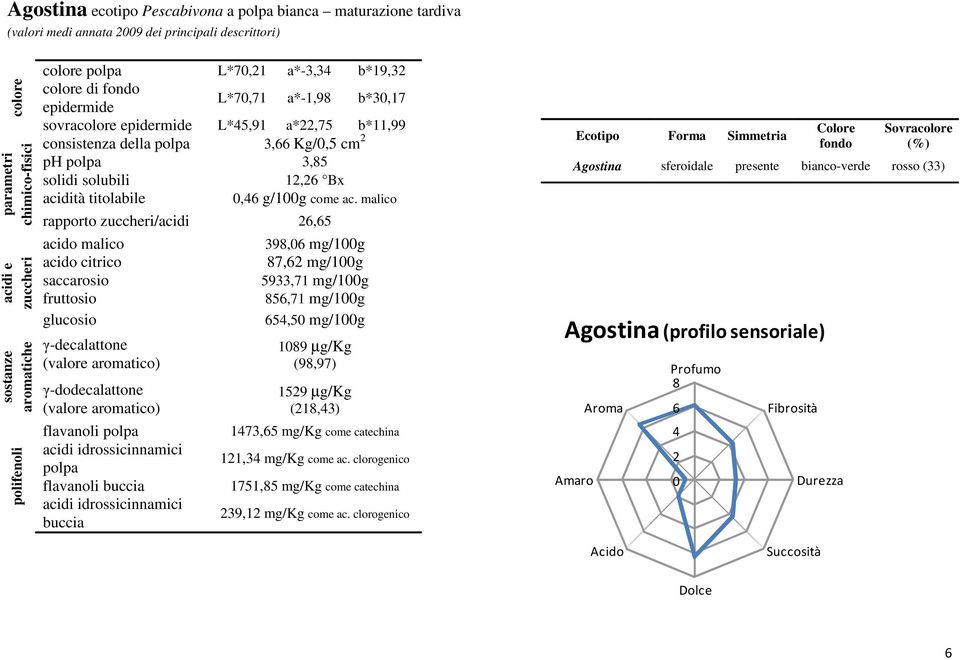 solubili 12,26 Bx acidità titolabile 0,46 g/100g come ac.