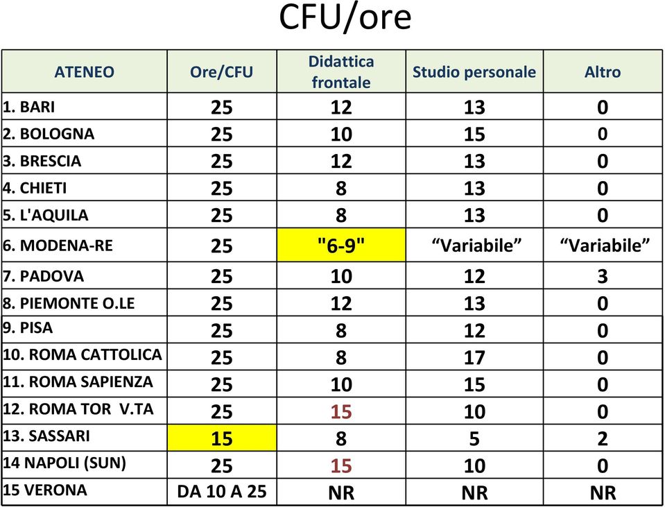 PADOVA 25 10 12 3 8. PIEMONTE O.LE 25 12 13 0 9. PISA 25 8 12 0 10. ROMA CATTOLICA 25 8 17 0 11.