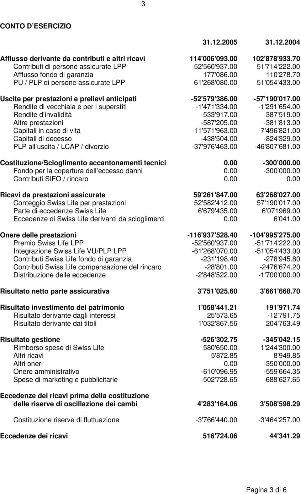 00 Rendite di vecchiaia e per i superstiti -1'471'334.00-1'291'654.00 Rendite d invalidità -533'917.00-387'519.00 Altre prestazioni -587'205.00-381'813.00 Capitali in caso di vita -11'571'963.