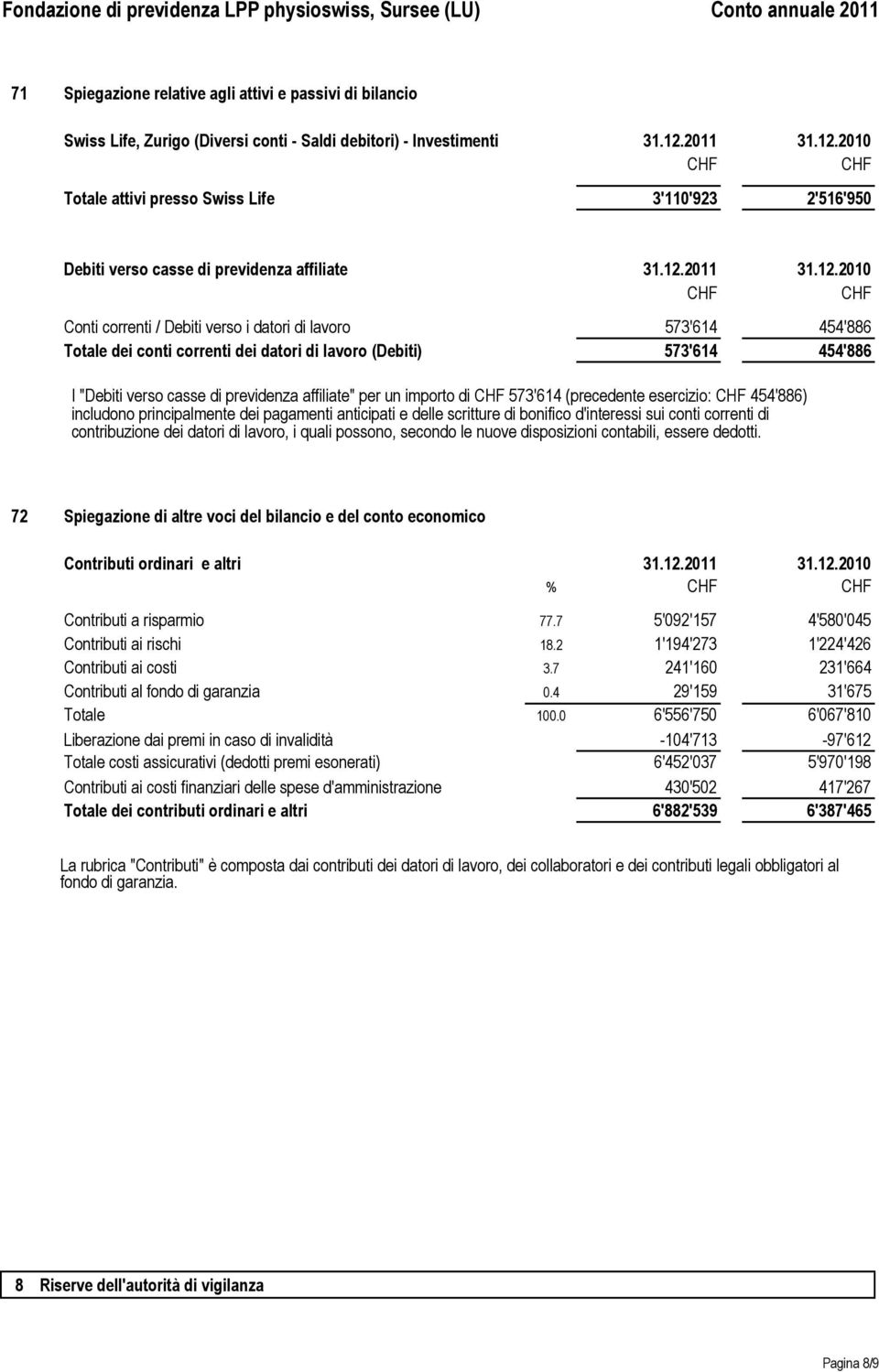 2010 Totale attivi presso Swiss Life 3'110'923 2'516'950 Debiti verso casse di previdenza affiliate 31.12.