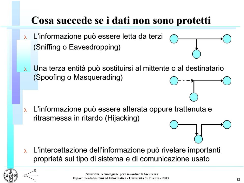 Masquerading) L informazione può essere alterata oppure trattenuta e ritrasmessa in ritardo