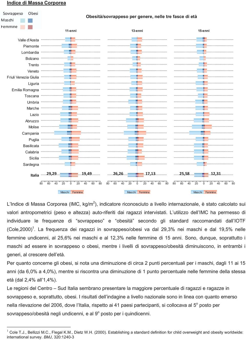 L utilizzo dell IMC ha permesso di individuare le frequenze di sovrappeso e obesità secondo gli standard raccomandati dall IOTF (Cole,2000) 1.