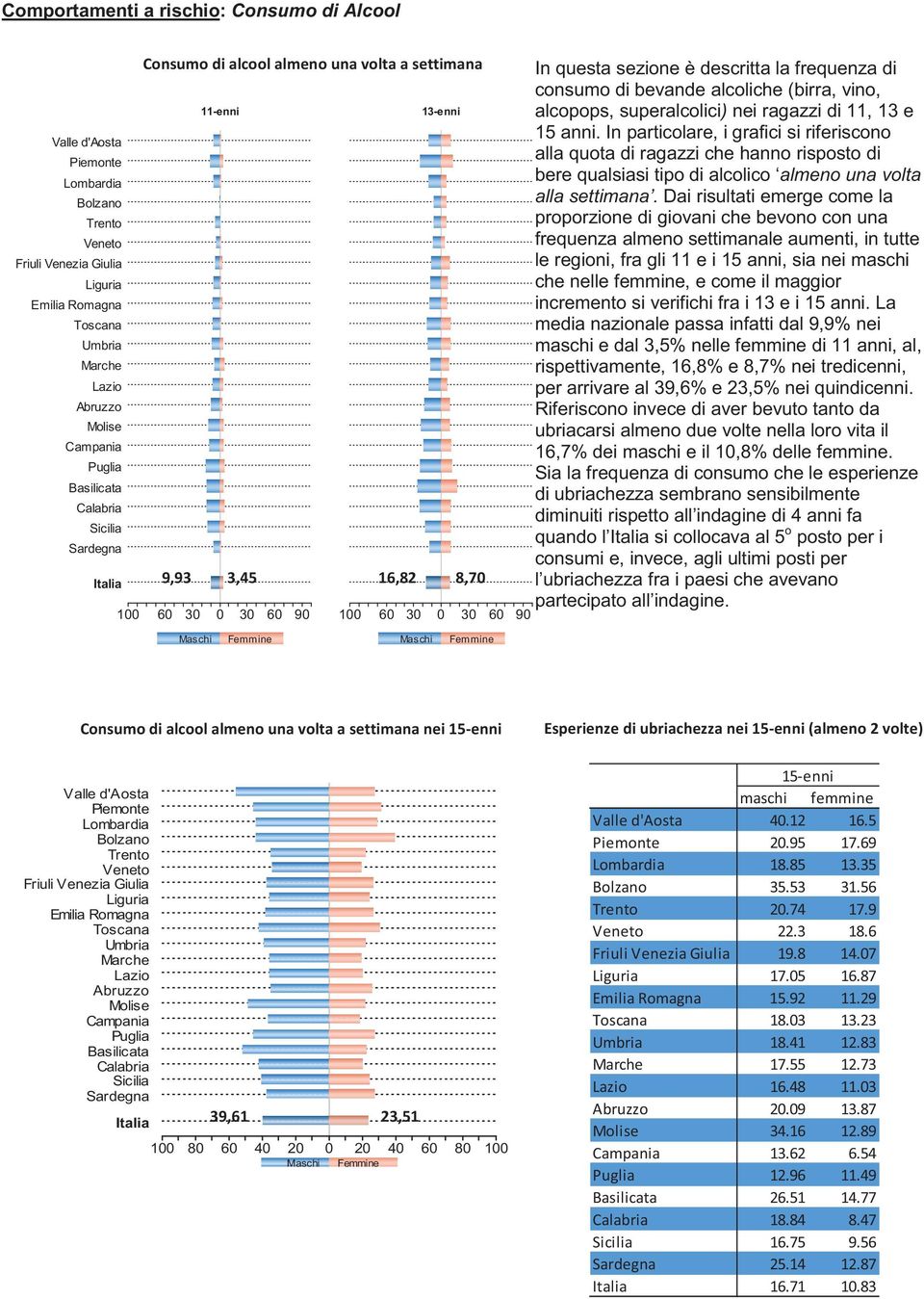 Dai risultati emerge come la proporzione di giovani che bevono con una frequenza almeno settimanale aumenti, in tutte le regioni, fra gli 11 e i 15 anni, sia nei maschi che nelle femmine, e come il