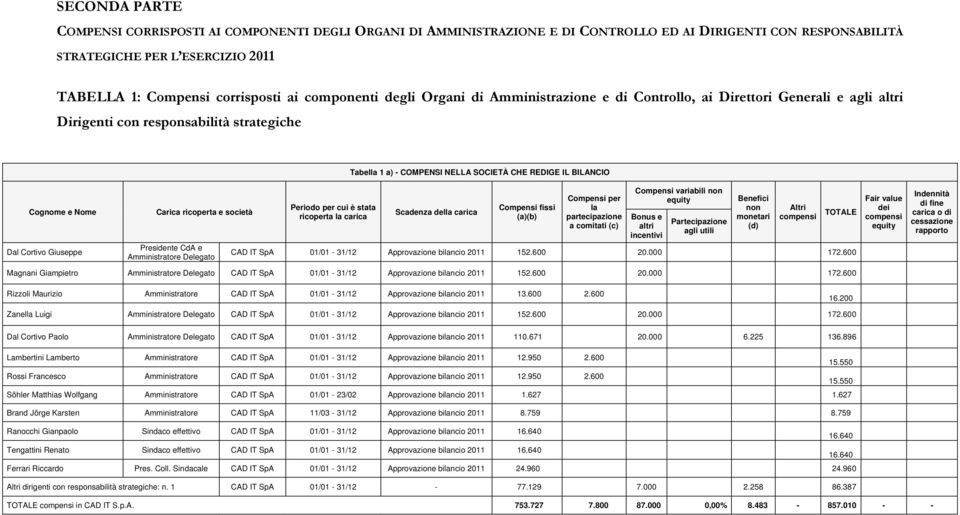 Cognome e Nome Dal Cortivo Giuseppe Carica ricoperta e società Presidente CdA e Amministratore Delegato Periodo per cui è stata ricoperta la carica Scadenza della carica Compensi fissi (a)(b)