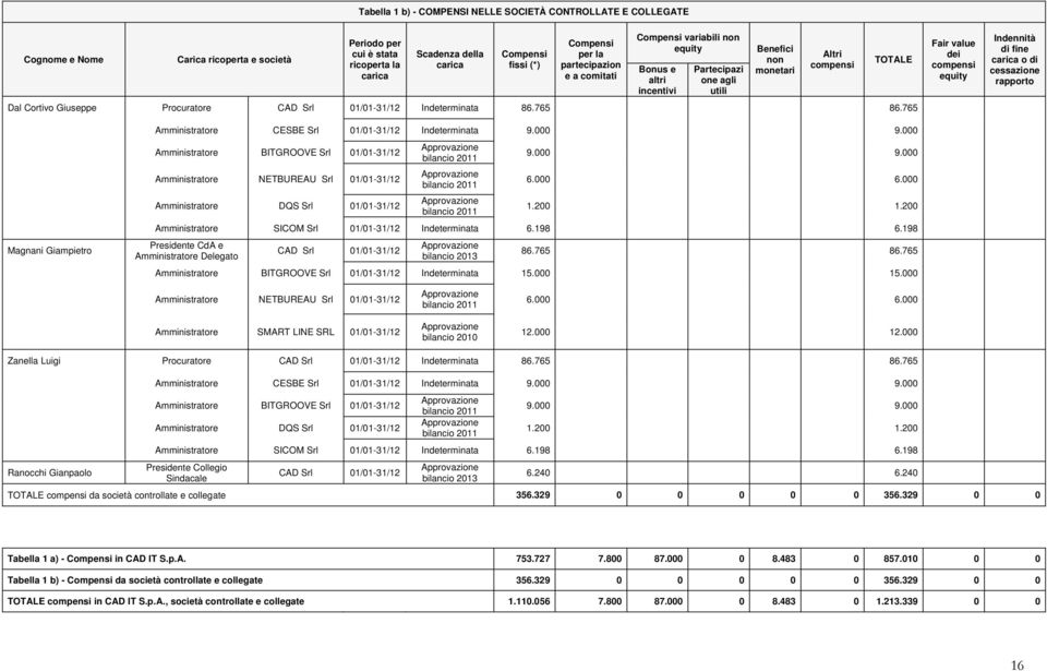 01/01-31/12 Indeterminata 86.765 86.765 TOTALE Fair value dei compensi equity Indennità di fine carica o di cessazione rapporto Magnani Giampietro Amministratore CESBE Srl 01/01-31/12 Indeterminata 9.