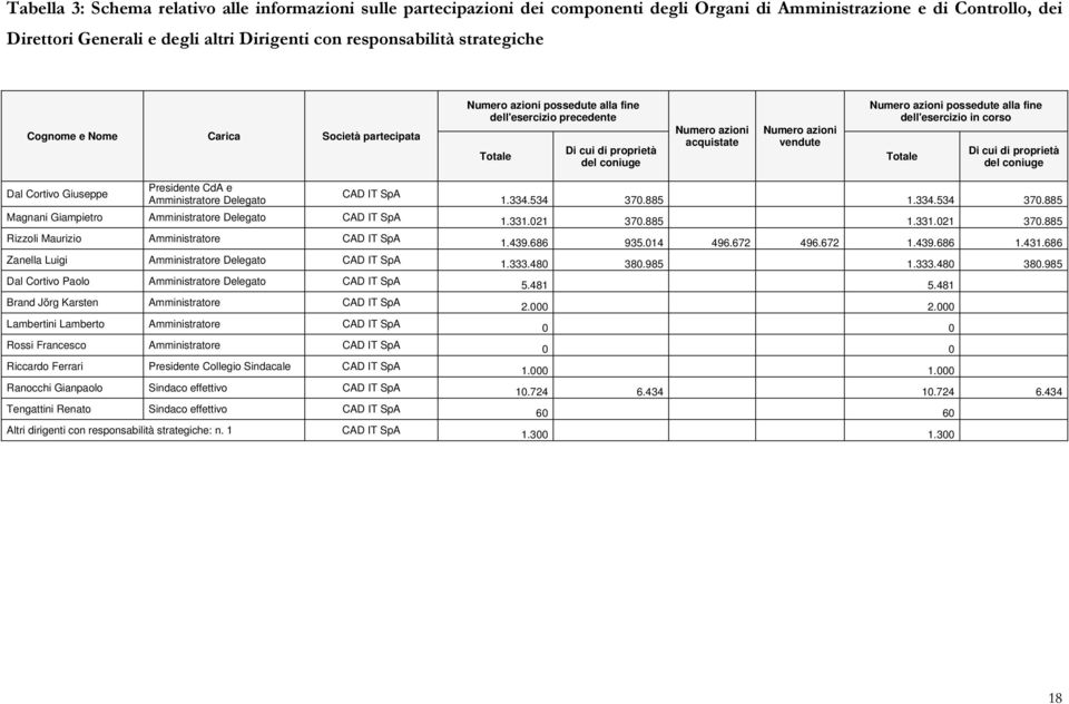 Numero azioni possedute alla fine dell'esercizio in corso Totale Di cui di proprietà del coniuge Dal Cortivo Giuseppe Presidente CdA e Amministratore Delegato CAD IT SpA 1.334.534 370.