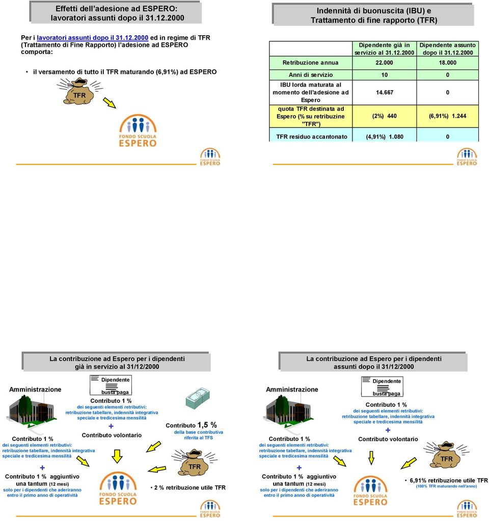 2000 ed in regime di (Trattamento di Fine Rapporto) l adesione ad ESPERO comporta: il versamento di tutto il maturando (6,91%) ad ESPERO Indennità di di buonuscita (IBU) e Trattamento di di fine