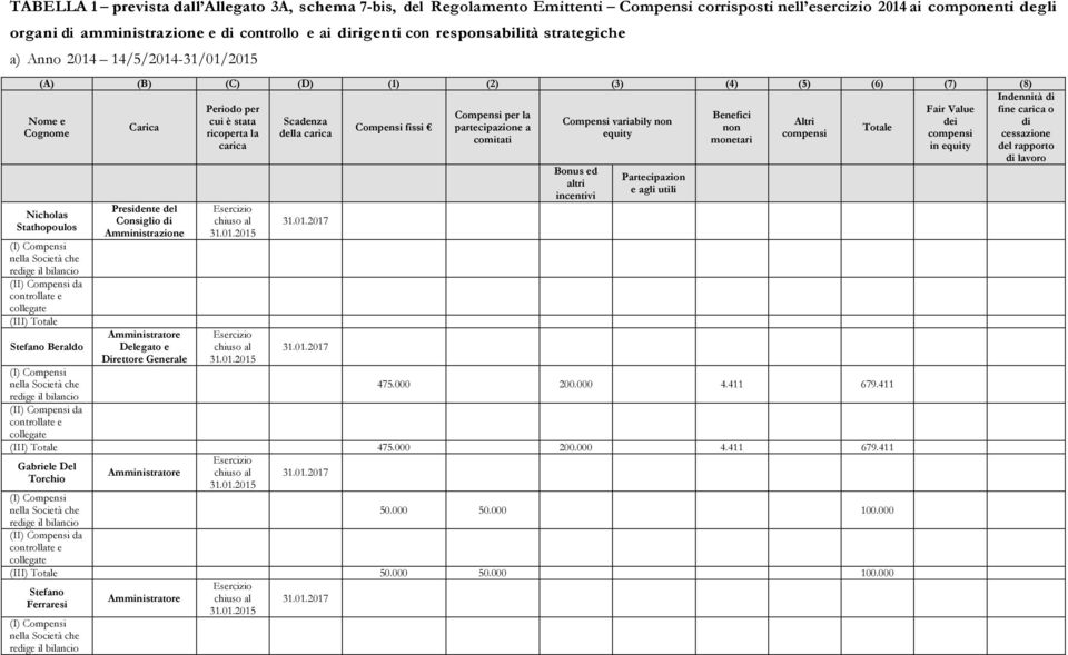 Consiglio di Amministrazione Amministratore Delegato e Direttore Generale Periodo per cui è stata ricoperta la carica Esercizio chiuso al 31.01.2015 Esercizio chiuso al 31.01.2015 Scadenza della carica 31.