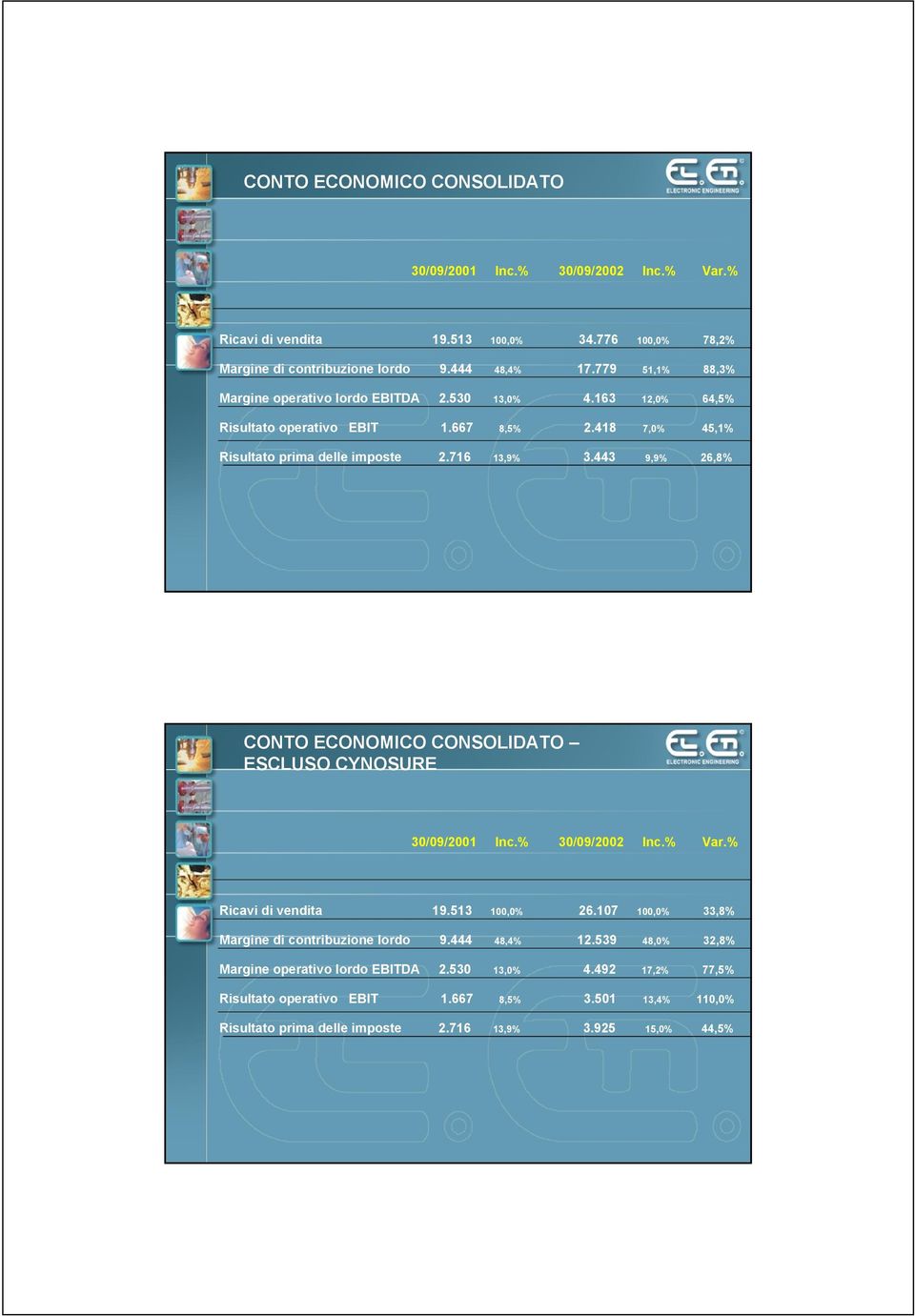 443 9,9% 26,8% CONTO ECONOMICO CONSOLIDATO ESCLUSO CYNOSURE 30/09/2001 Inc.% 30/09/2002 Inc.% Var.% Ricavi di vendita 19.513 100,0% 26.