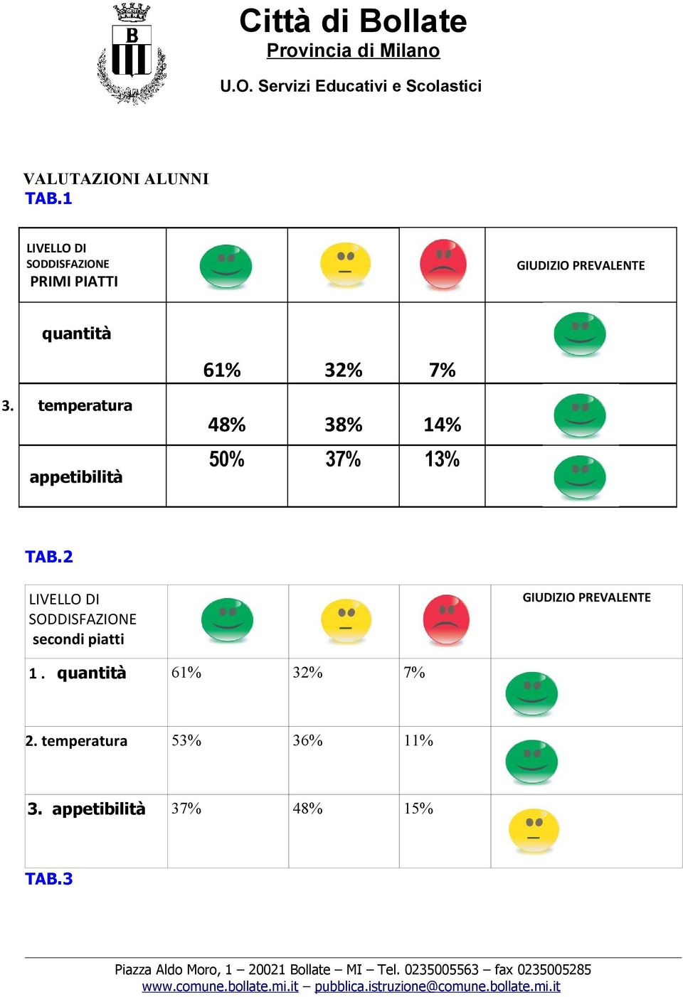 temperatura appetibilità 48% 38% 14% 50% 37% 13% TAB.