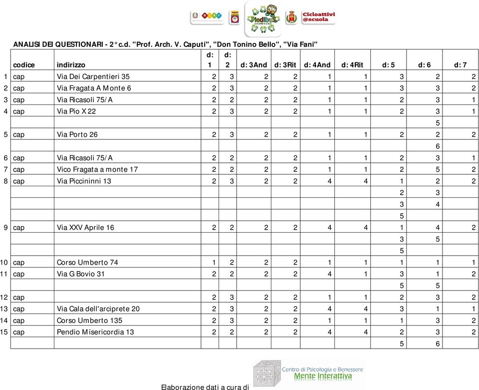 cap Via Fragata A Monte 1 1 cap Via Ricasoli 7/A 1 1 1 cap Via Pio X 1 1 1 cap Via Porto 1 1 cap Via Ricasoli 7/A 1 1 1 7 cap Vico