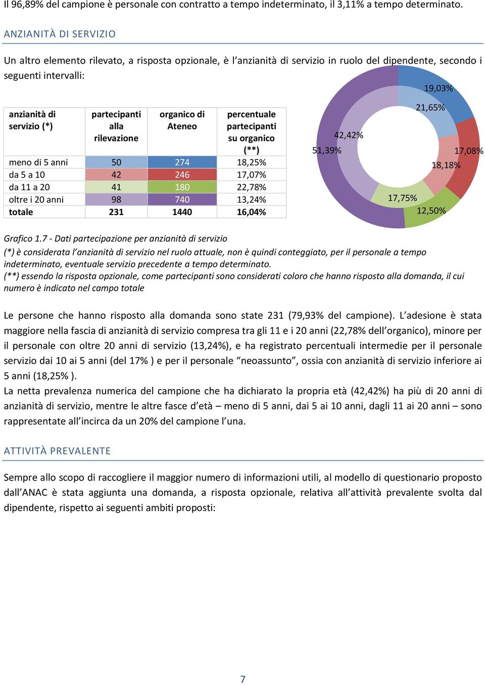 alla rilevazione organico di Ateneo percentuale partecipanti su organico (**) meno di anni 0 7 8,% da a 0 7,07% da a 0 80,78% oltre i 0 anni 98 70,% totale 0,0%,9%,%,% 7,08% 8,8% 7,7%,0% Grafico.