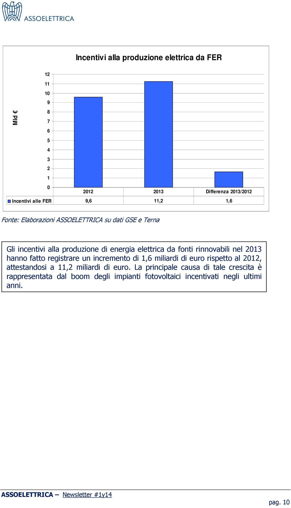 rinnovabili nel 2013 hanno fatto registrare un incremento di 1,6 miliardi di euro rispetto al 2012, attestandosi a 11,2 miliardi