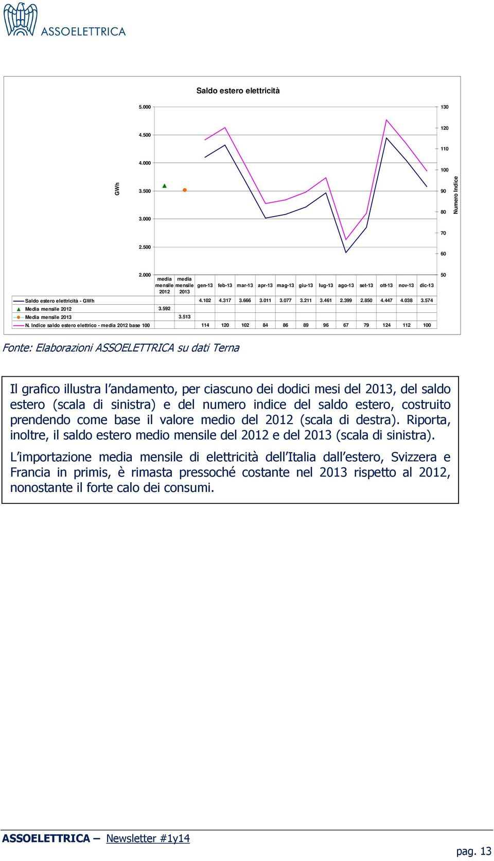 Indice saldo estero elettrico - media 2012 base 100 114 120 102 84 86 89 96 67 79 124 112 100 50 Fonte: Elaborazioni ASSOELETTRICA su dati Terna Il grafico illustra l andamento, per ciascuno dei