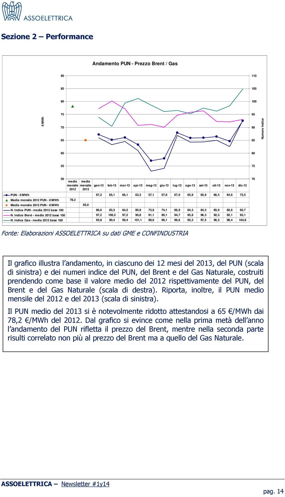 Indice PUN - media 2012 base 100 86,0 83,3 84,5 80,9 73,0 74,1 86,9 84,3 84,3 85,0 82,6 92,7 N. Indice Brent - media 2012 base 100 97,2 100,2 97,2 90,8 91,1 90,1 94,7 95,8 96,3 92,3 92,1 93,1 N.