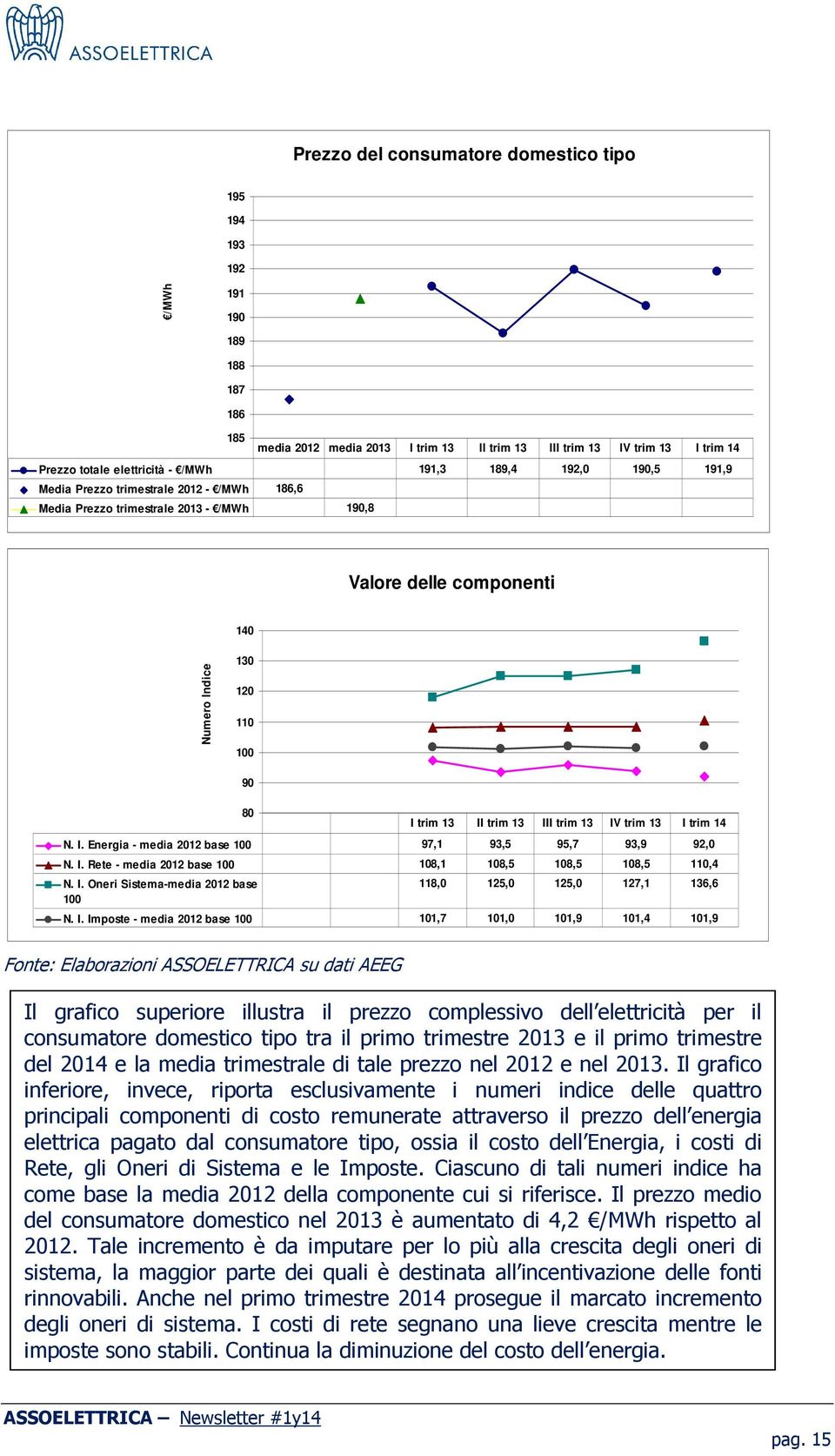 dice 130 120 110 100 90 80 N. I. Energia - media 2012 base 100 97,1 93,5 95,7 93,9 92,0 N. I. Rete - media 2012 base 100 108,1 108,5 108,5 108,5 110,4 N. I. Oneri Sistema-media 2012 base 100 I trim 13 II trim 13 III trim 13 IV trim 13 I trim 14 118,0 125,0 125,0 127,1 136,6 N.