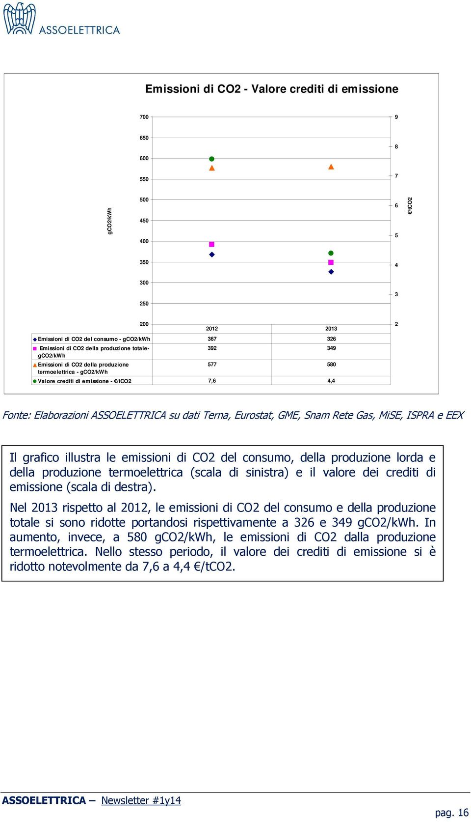 Terna, Eurostat, GME, Snam Rete Gas, MiSE, ISPRA e EEX Il grafico illustra le emissioni di CO2 del consumo, della produzione lorda e della produzione termoelettrica (scala di sinistra) e il valore