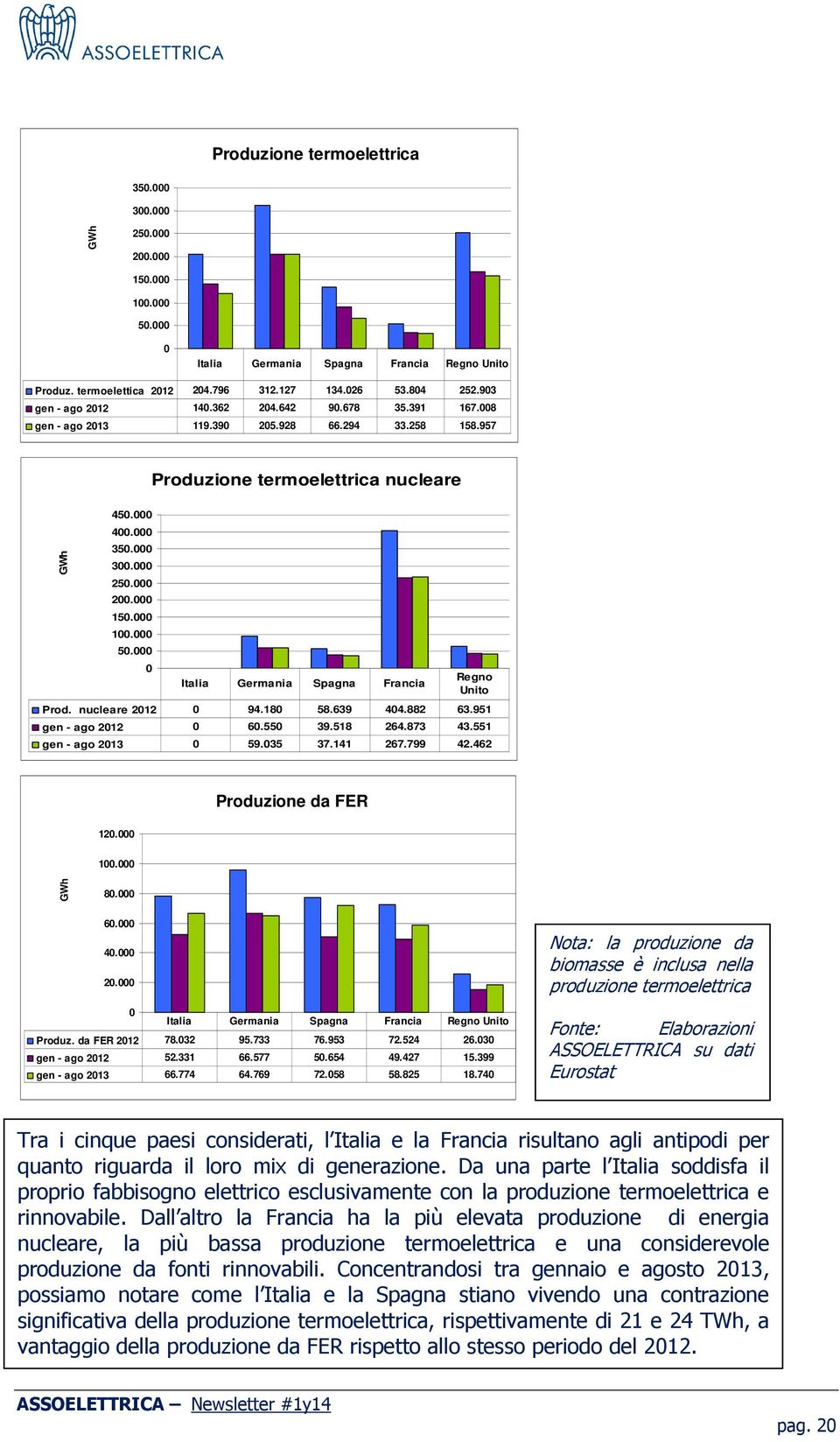 000 100.000 50.000 0 Italia Germania Spagna Francia Regno Unito Prod. nucleare 2012 0 94.180 58.639 404.882 63.951 gen - ago 2012 0 60.550 39.518 264.873 43.551 gen - ago 2013 0 59.035 37.141 267.
