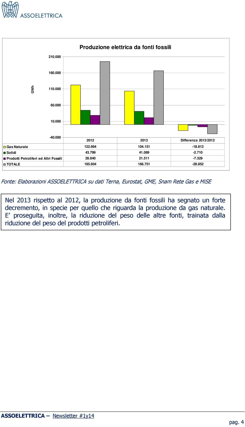 852 Fonte: Elaborazioni ASSOELETTRICA su dati Terna, Eurostat, GME, Snam Rete Gas e MiSE Nel 2013 rispetto al 2012, la produzione da fonti fossili ha segnato