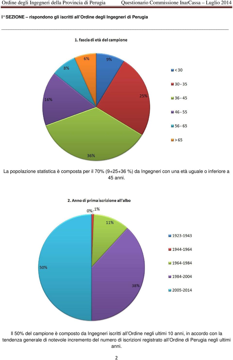 Il 50% del campione è composto da Ingegneri iscritti all Ordine negli ultimi 10 anni, in accordo con