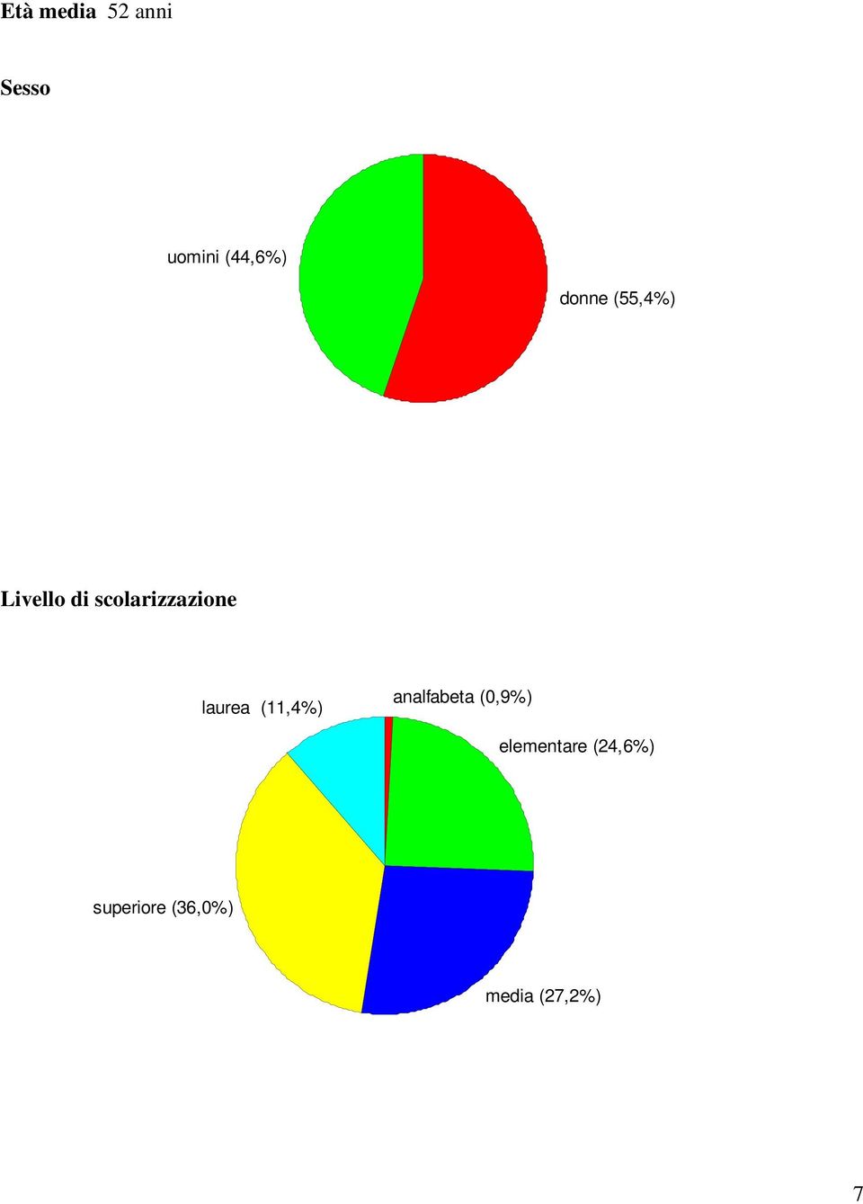 laurea (11,4%) analfabeta (0,9%)