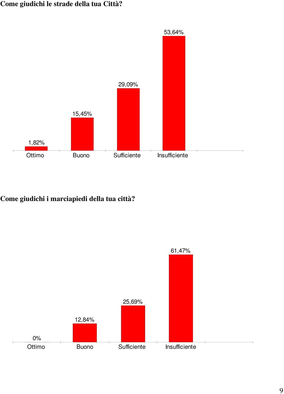 53,64% 29,09% 15,45% 1,82% Come