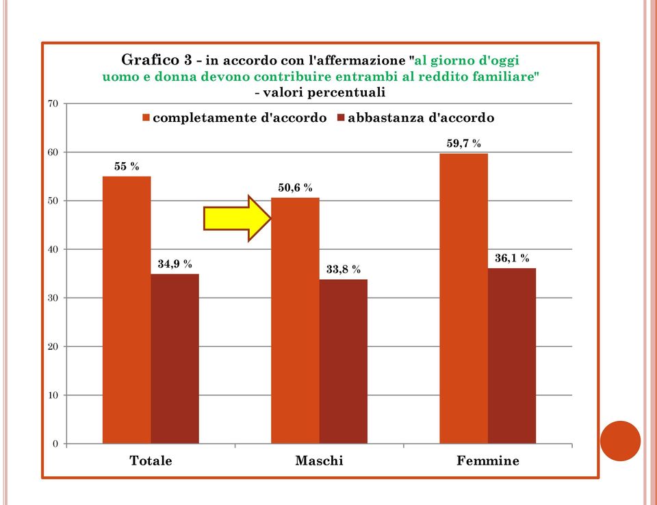 percentuali completamente d'accordo abbastanza d'accordo 60 55 %