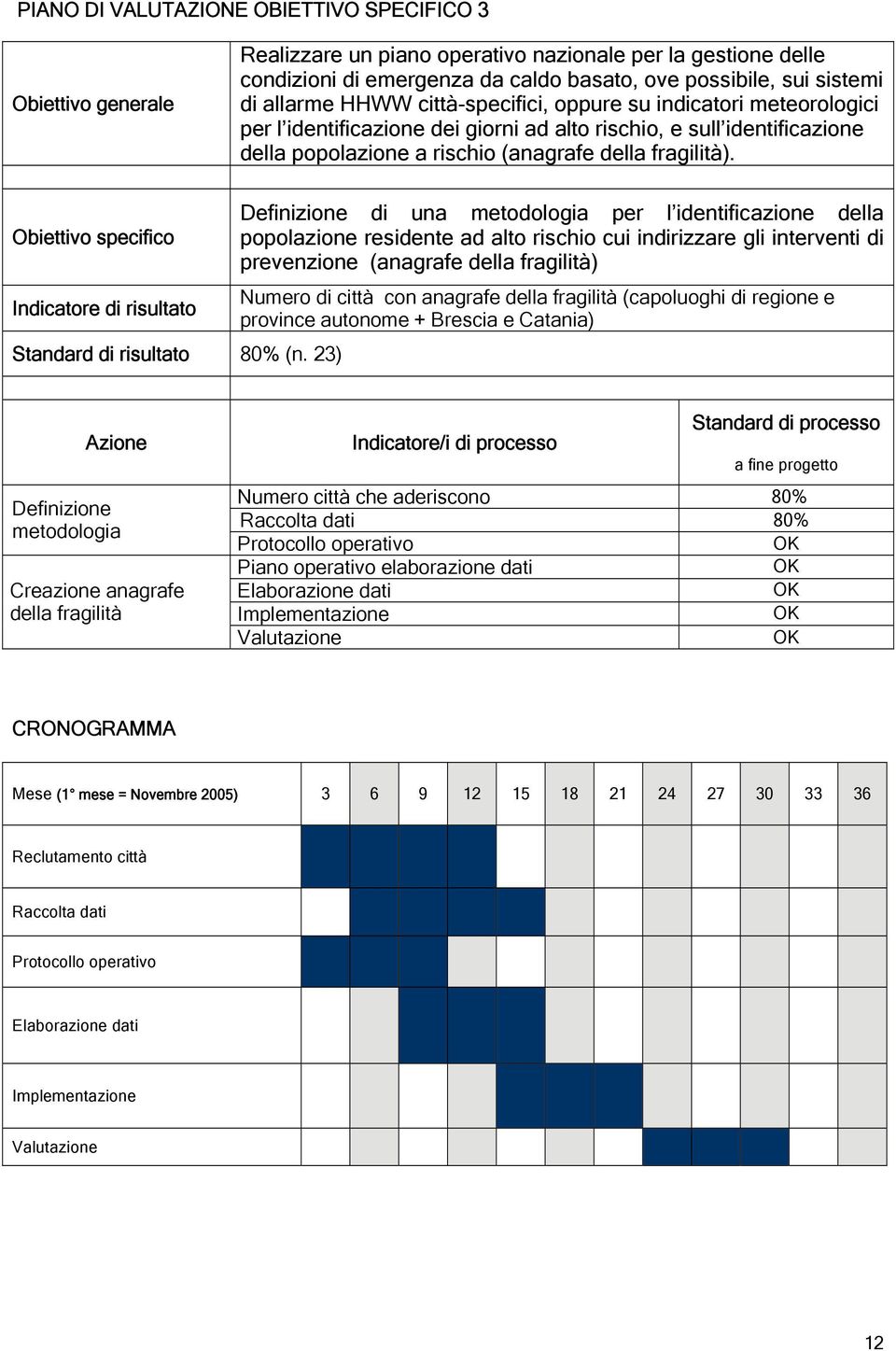 Obiettivo specifico Indicatore di risultato Standard di risultato 80% (n.