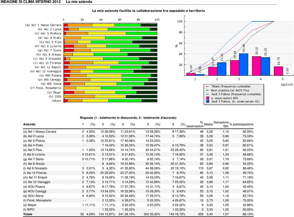 % partecipazione (a) Asl 1 Massa Carrara 2 4,35% 12 26,09% 11 23,91% 13 28,26% 8 17,39% 46 3,28 1,15 92,00% (b) Asl 2 Lucca 2 5,26% 4 10,53% 12 31,58% 17 44,74% 3 7,89% 38 3,39 0,96 73,08% (c) Asl 3