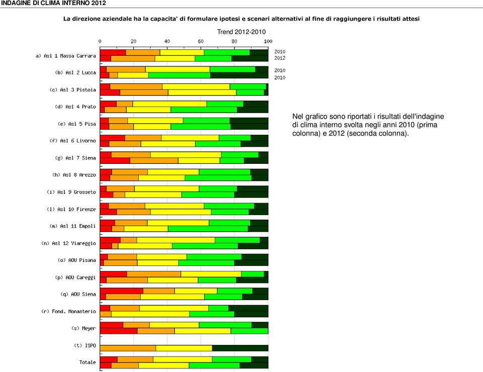 attesi Trend 2012-2010 Nel grafico sono riportati i risultati dell'indagine